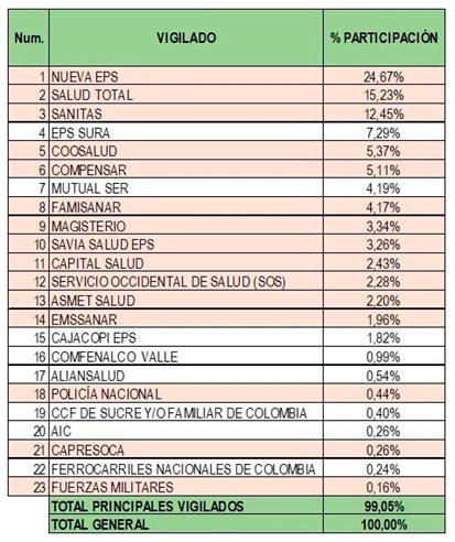 Porcentaje de participación de enero de 2024 a enero de 2025 según las reclamaciones de los usuarios ante la Supersalud por demoras o no entrega de medicamentos