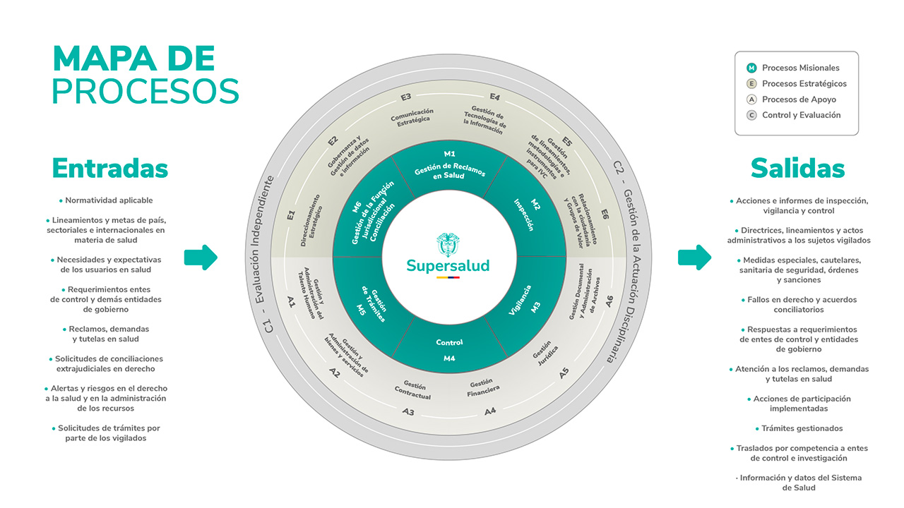 Mapa de procesos adoptado mediante la Resolución No. 2026120000003278 6 del 27 de marzo de 2026.